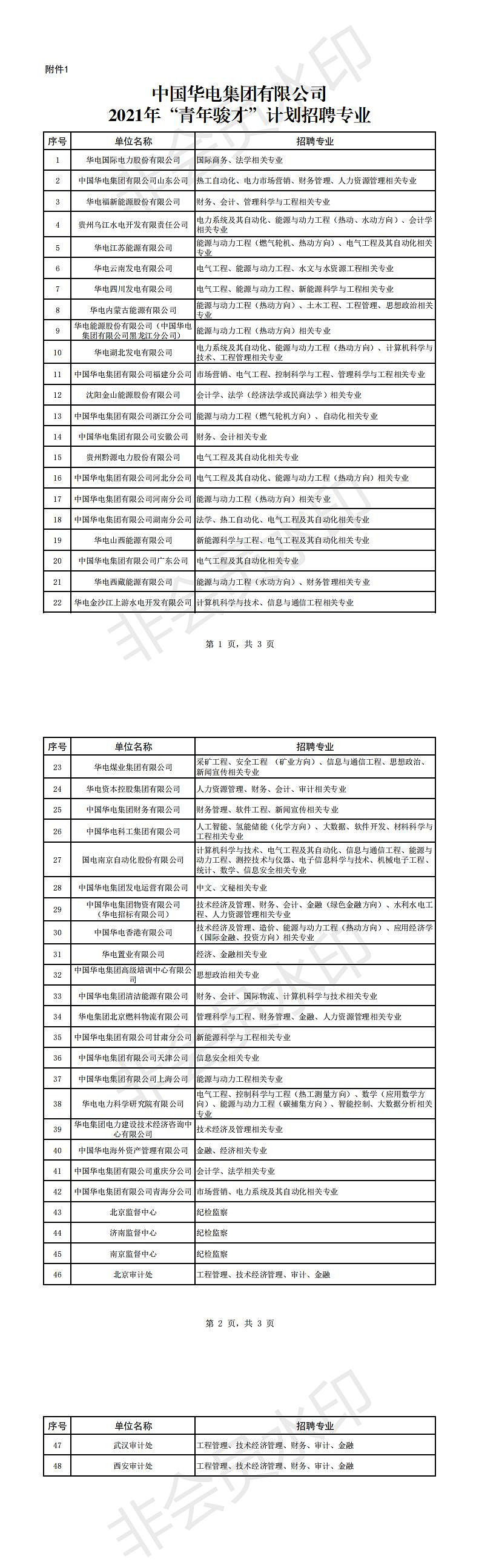 附件1:中国华电集团有限公司2021年“青年骏才”计划招聘专业_0.jpg